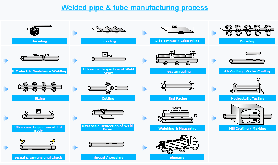 ss pipe manufacturing process