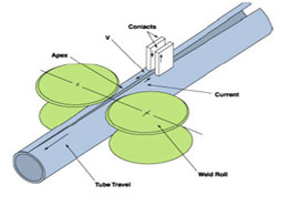 Zenith Erw Pipes Hollow Sections Manufacturing Process